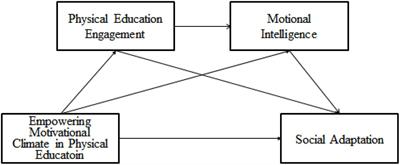 The Relationship Between Empowering Motivational Climate in Physical Education and Social Adaptation of Senior High School Students: An Analysis of Chain Mediating Effect